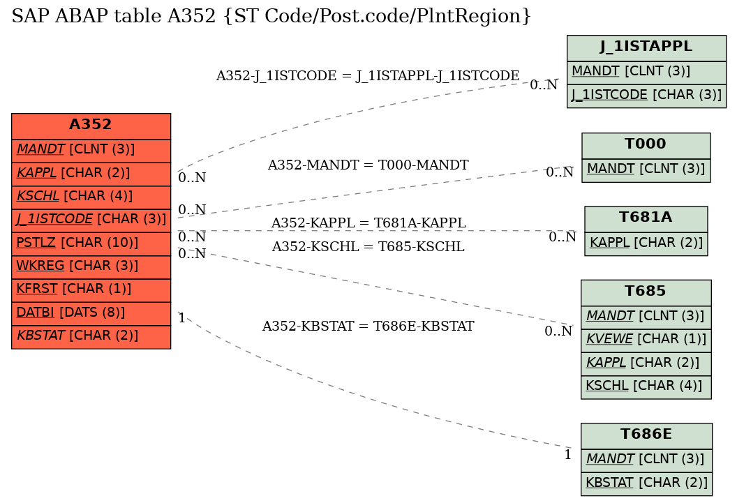 E-R Diagram for table A352 (ST Code/Post.code/PlntRegion)