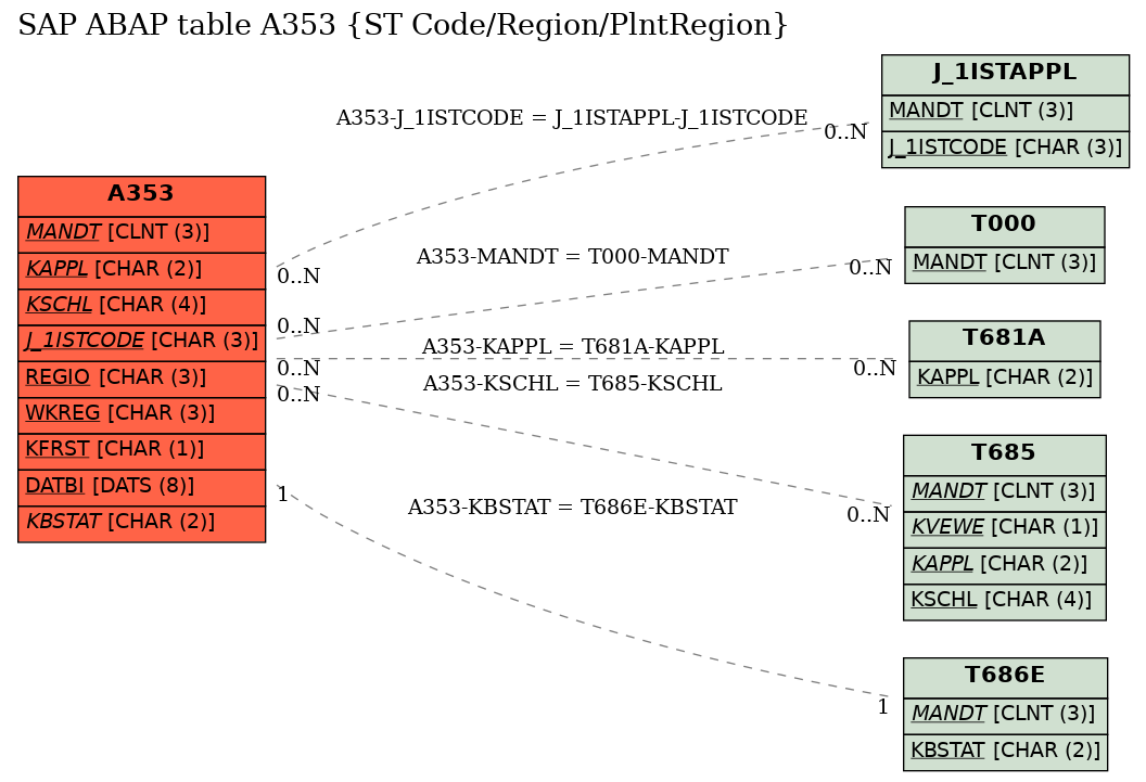 E-R Diagram for table A353 (ST Code/Region/PlntRegion)