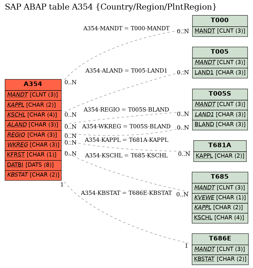 E-R Diagram for table A354 (Country/Region/PlntRegion)