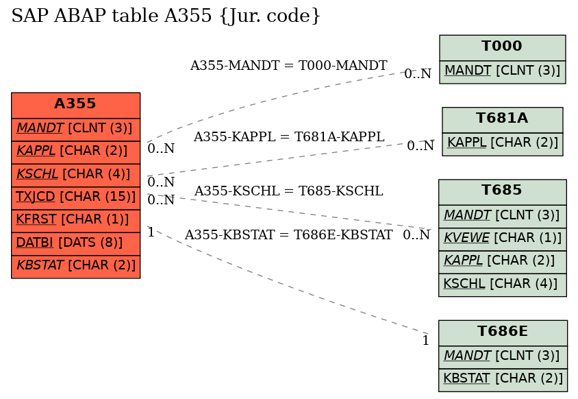 E-R Diagram for table A355 (Jur. code)