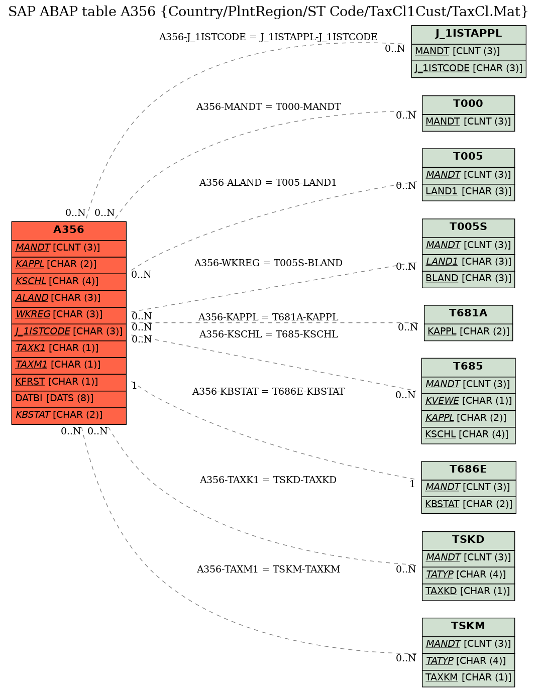 E-R Diagram for table A356 (Country/PlntRegion/ST Code/TaxCl1Cust/TaxCl.Mat)