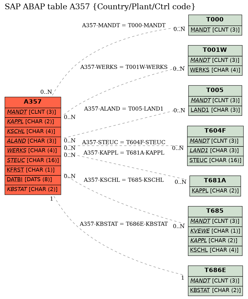 E-R Diagram for table A357 (Country/Plant/Ctrl code)