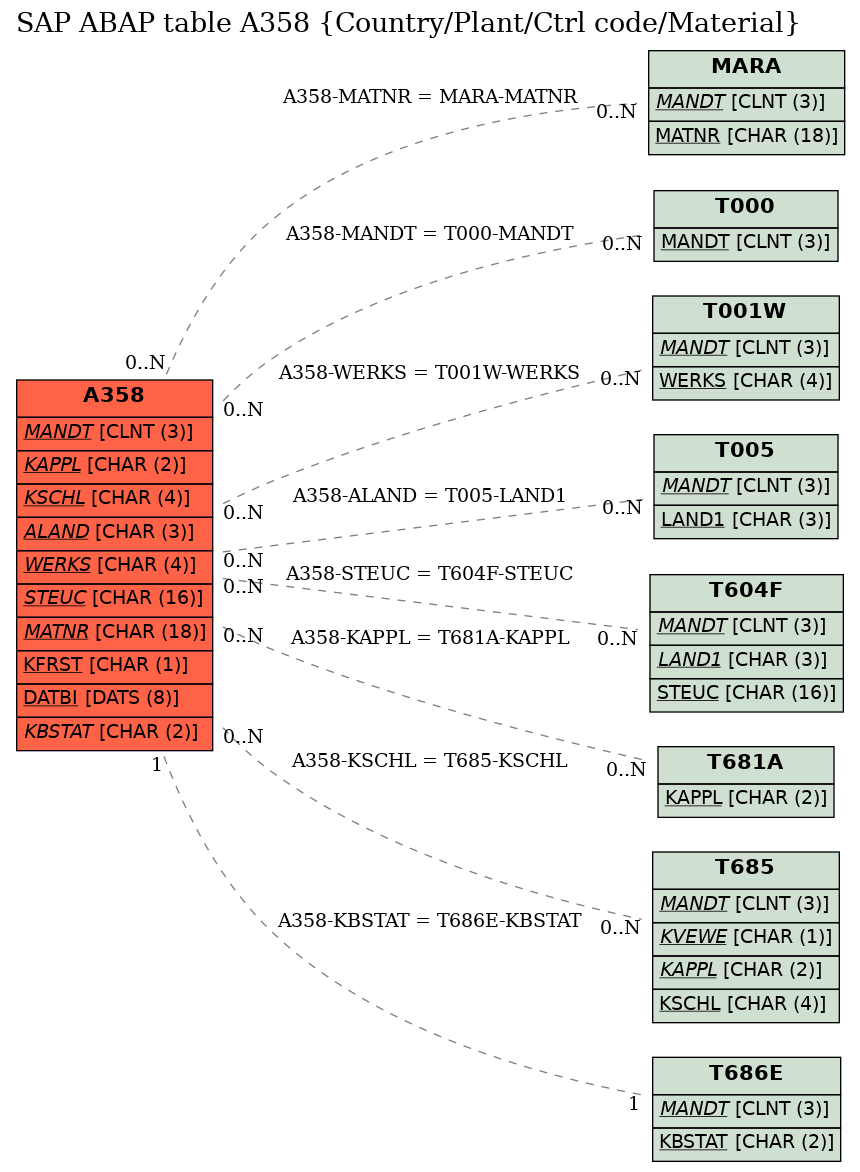 E-R Diagram for table A358 (Country/Plant/Ctrl code/Material)