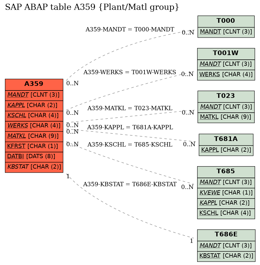 E-R Diagram for table A359 (Plant/Matl group)