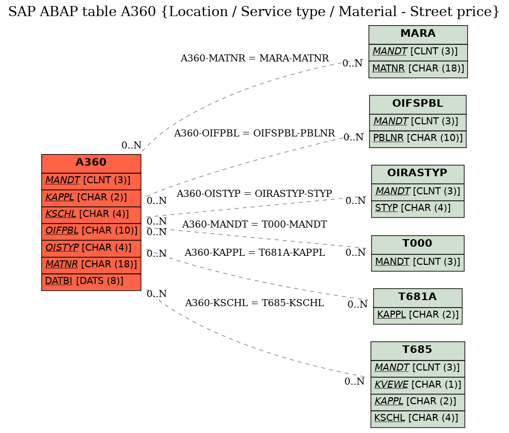 E-R Diagram for table A360 (Location / Service type / Material - Street price)