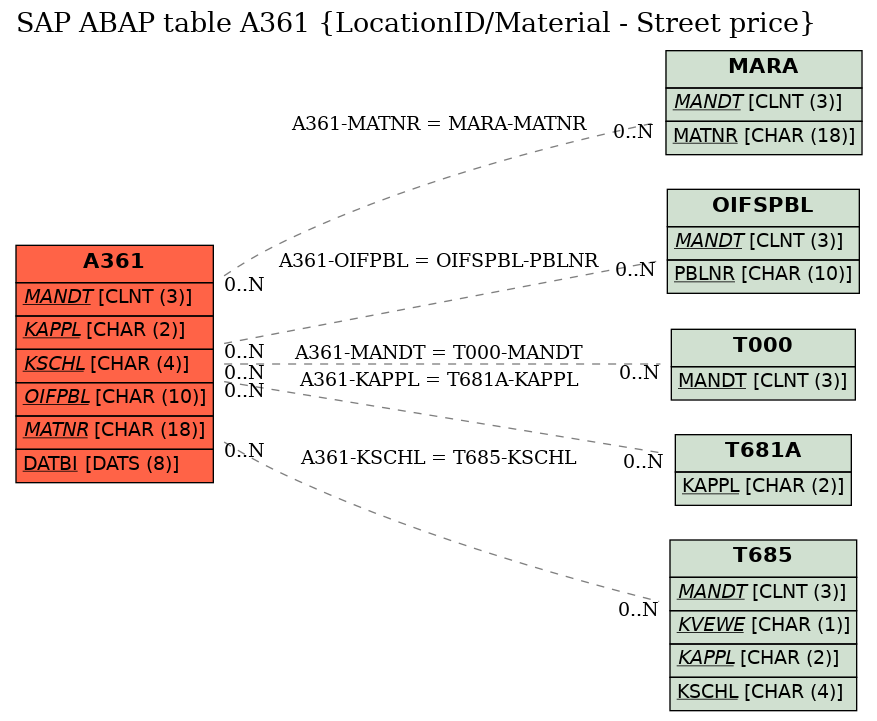 E-R Diagram for table A361 (LocationID/Material - Street price)