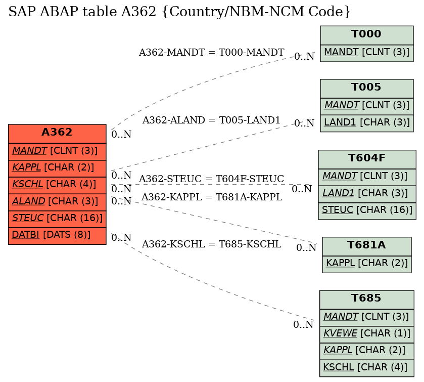 E-R Diagram for table A362 (Country/NBM-NCM Code)