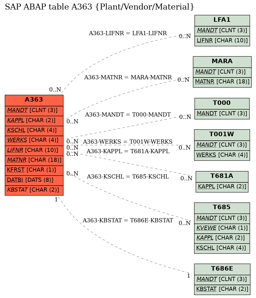 E-R Diagram for table A363 (Plant/Vendor/Material)