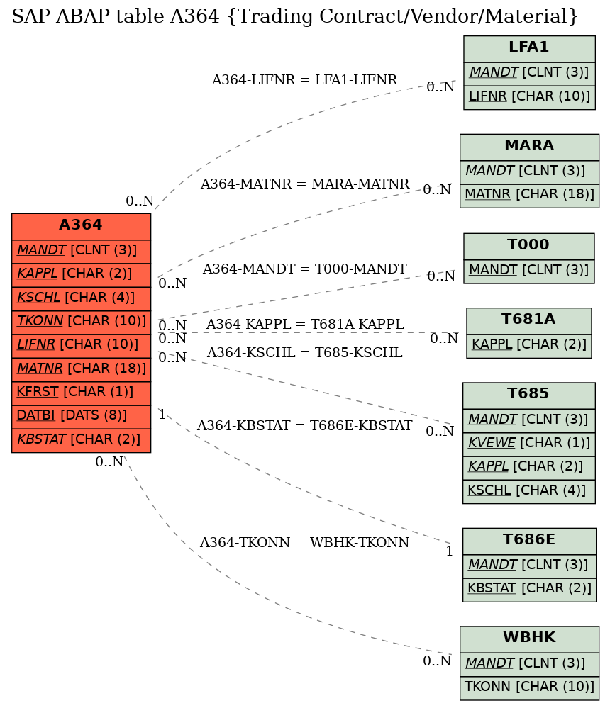 E-R Diagram for table A364 (Trading Contract/Vendor/Material)