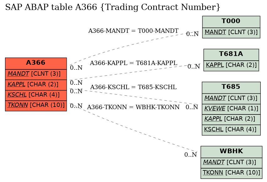 E-R Diagram for table A366 (Trading Contract Number)