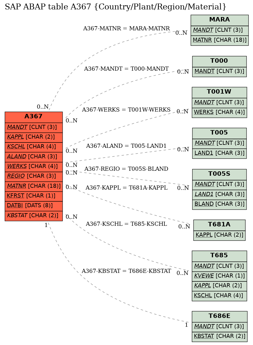 E-R Diagram for table A367 (Country/Plant/Region/Material)