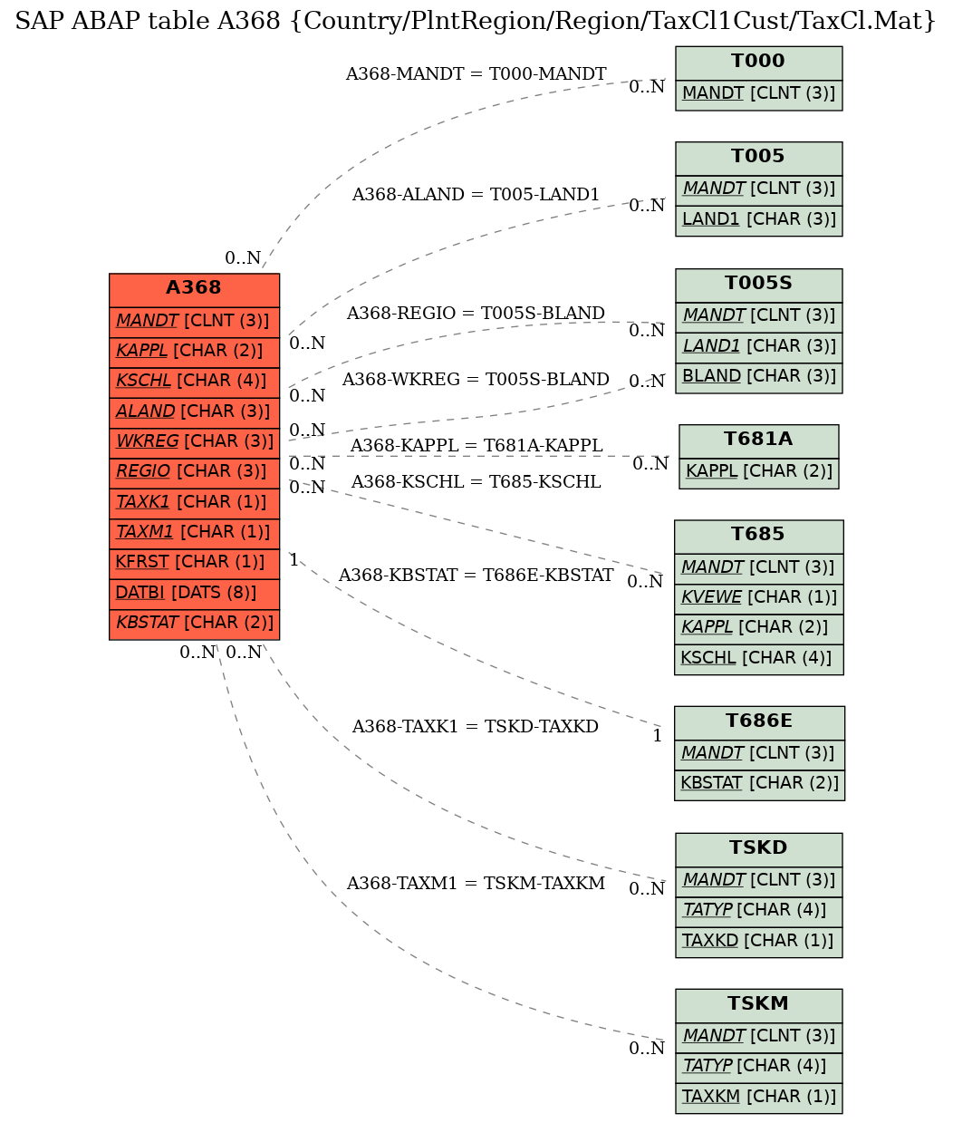 E-R Diagram for table A368 (Country/PlntRegion/Region/TaxCl1Cust/TaxCl.Mat)