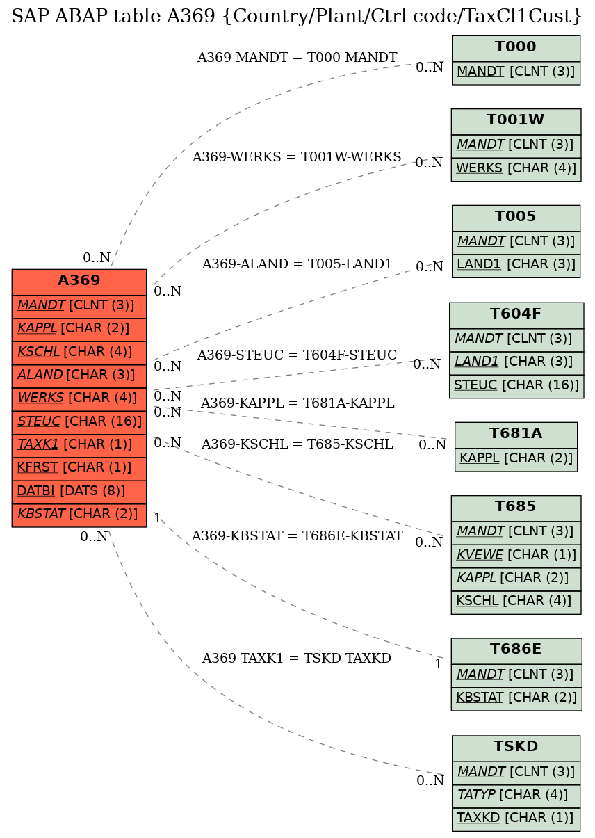 E-R Diagram for table A369 (Country/Plant/Ctrl code/TaxCl1Cust)