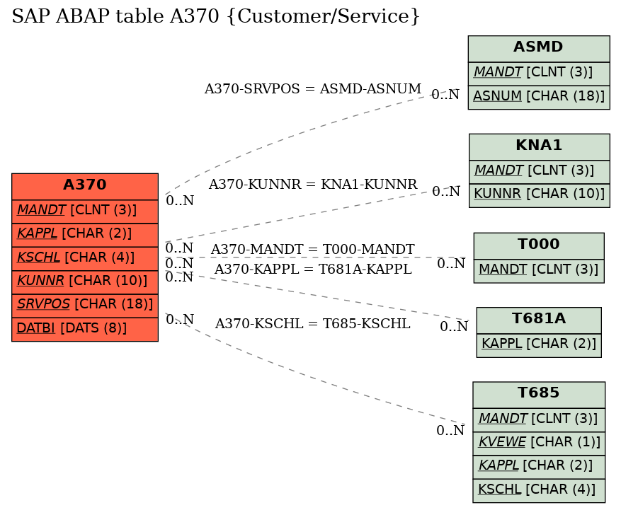 E-R Diagram for table A370 (Customer/Service)