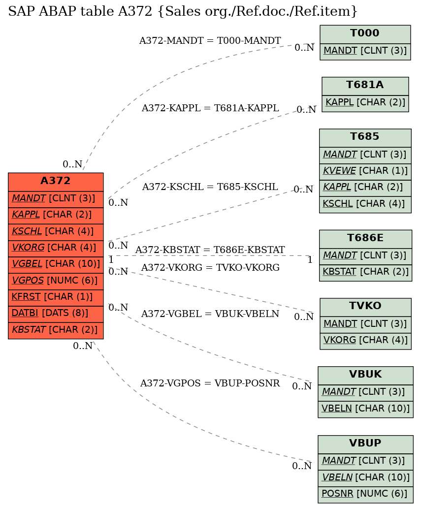 E-R Diagram for table A372 (Sales org./Ref.doc./Ref.item)