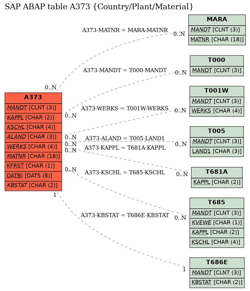 E-R Diagram for table A373 (Country/Plant/Material)