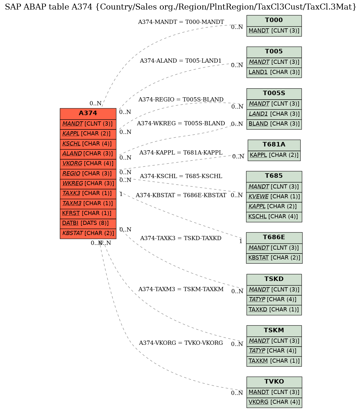 E-R Diagram for table A374 (Country/Sales org./Region/PlntRegion/TaxCl3Cust/TaxCl.3Mat)