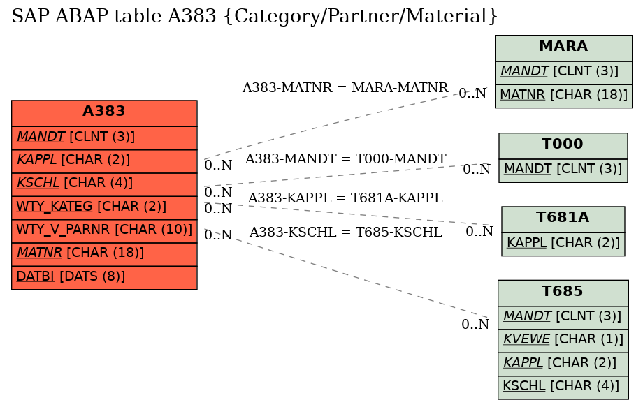 E-R Diagram for table A383 (Category/Partner/Material)