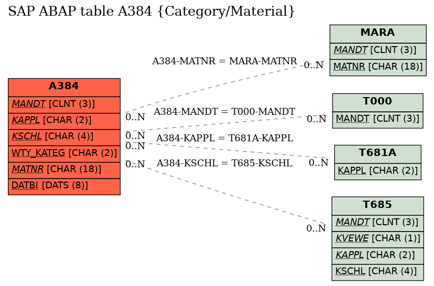 E-R Diagram for table A384 (Category/Material)