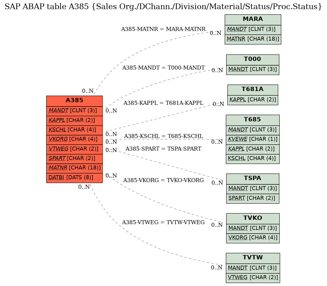 E-R Diagram for table A385 (Sales Org./DChann./Division/Material/Status/Proc.Status)