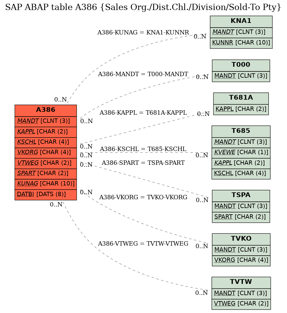 E-R Diagram for table A386 (Sales Org./Dist.Chl./Division/Sold-To Pty)