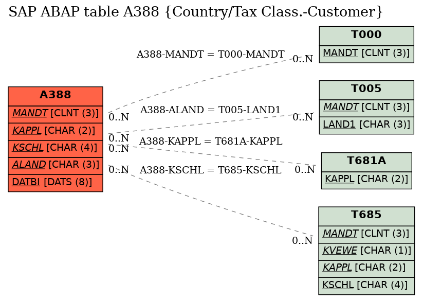 E-R Diagram for table A388 (Country/Tax Class.-Customer)