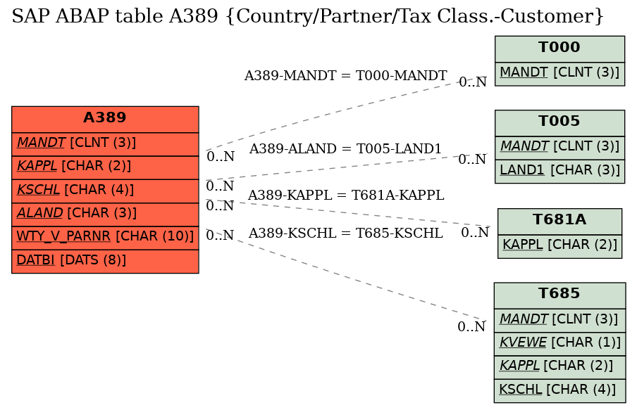 E-R Diagram for table A389 (Country/Partner/Tax Class.-Customer)