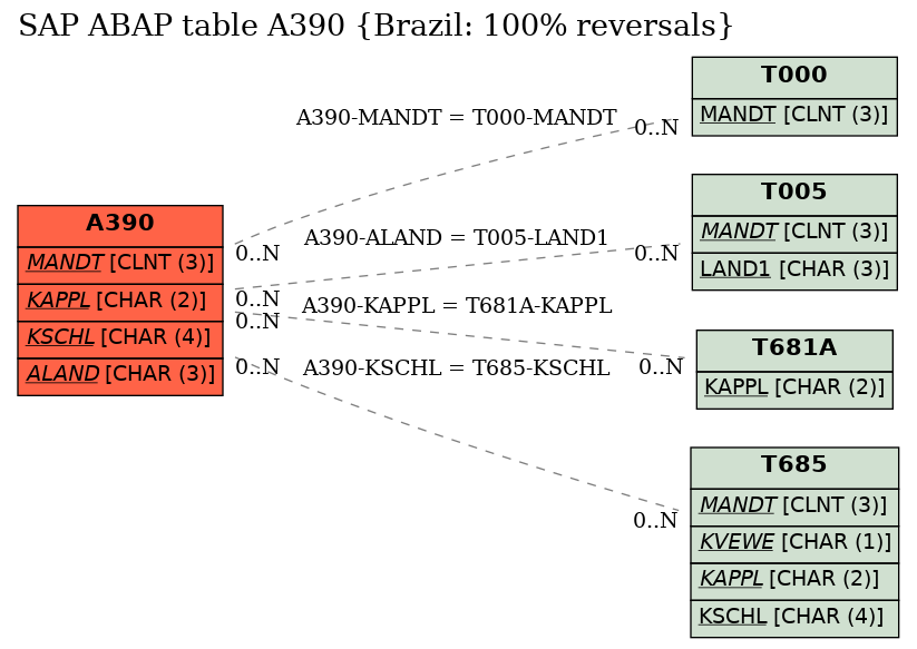 E-R Diagram for table A390 (Brazil: 100% reversals)