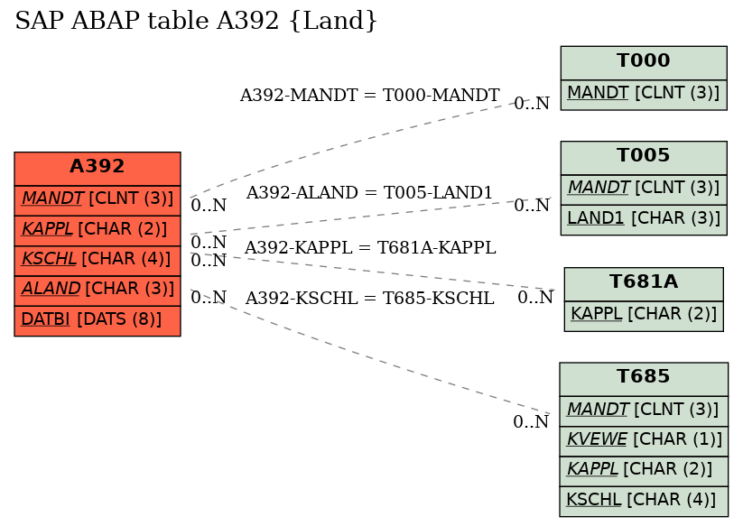 E-R Diagram for table A392 (Land)