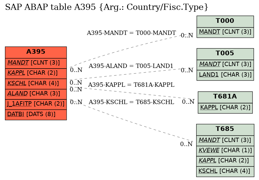 E-R Diagram for table A395 (Arg.: Country/Fisc.Type)