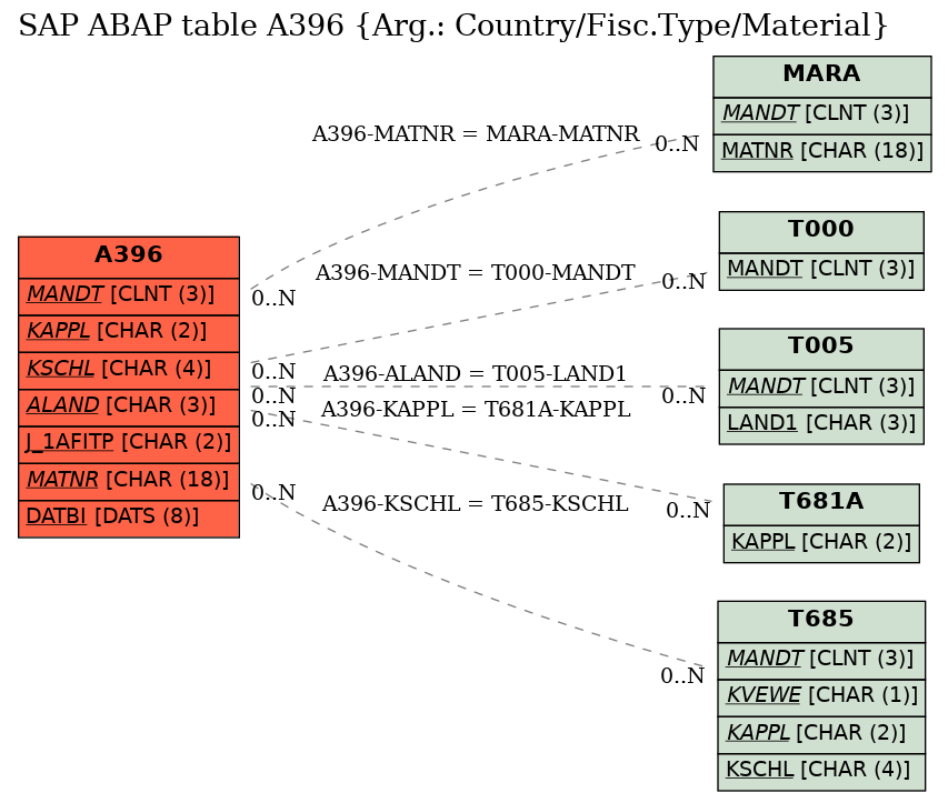 E-R Diagram for table A396 (Arg.: Country/Fisc.Type/Material)