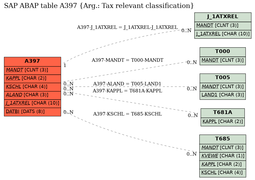 E-R Diagram for table A397 (Arg.: Tax relevant classification)