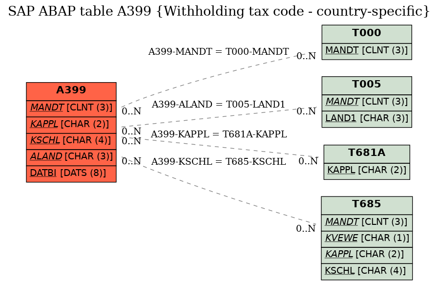 E-R Diagram for table A399 (Withholding tax code - country-specific)