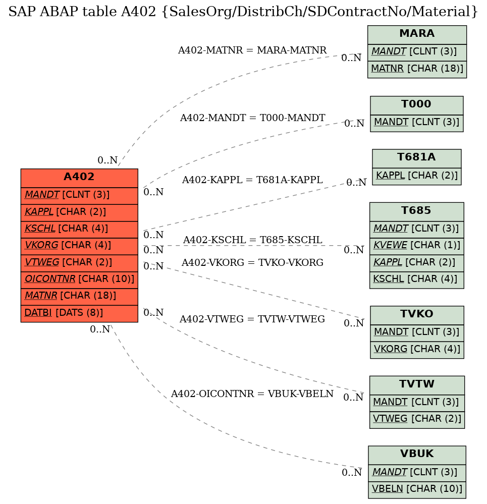 E-R Diagram for table A402 (SalesOrg/DistribCh/SDContractNo/Material)