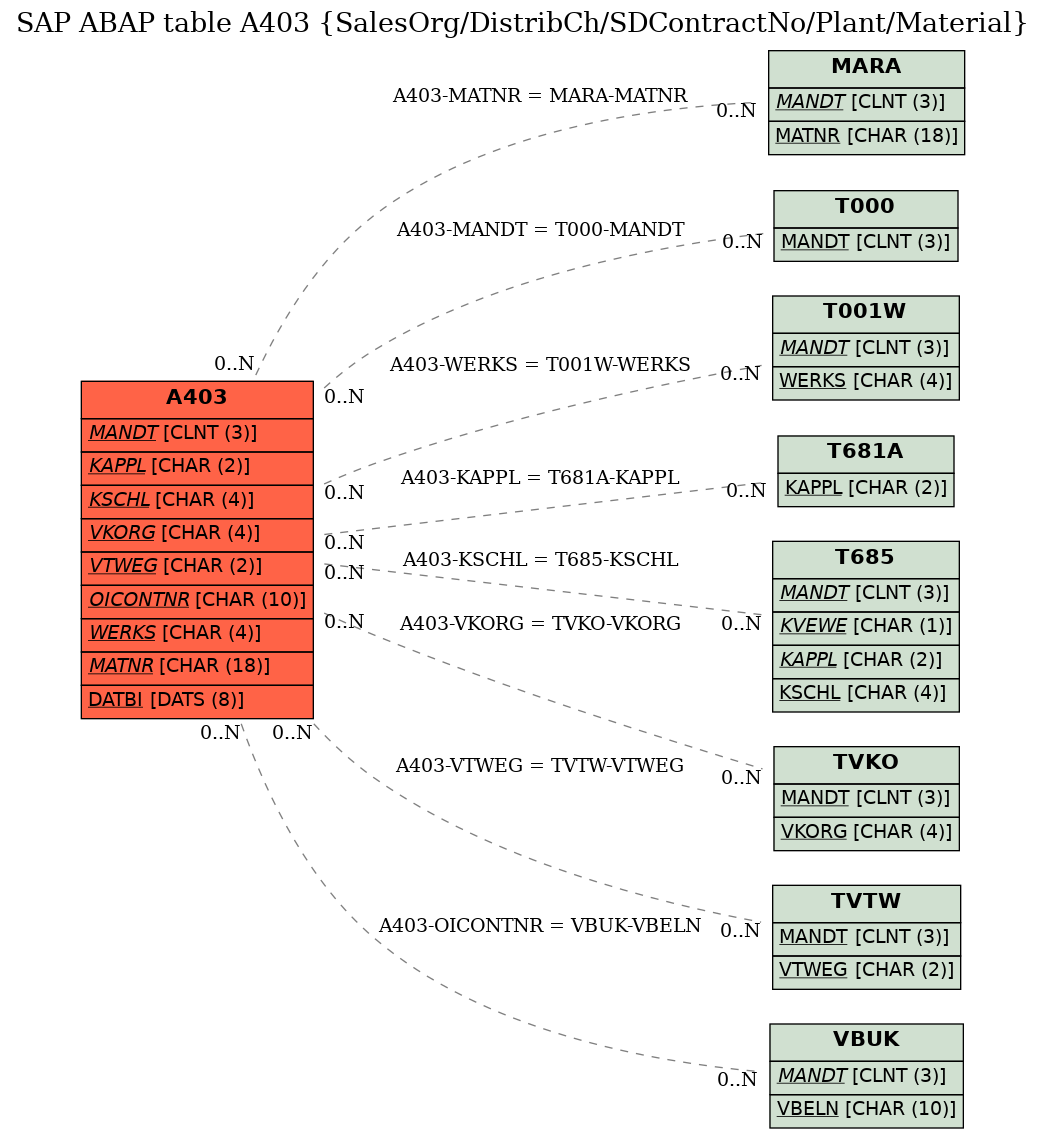 E-R Diagram for table A403 (SalesOrg/DistribCh/SDContractNo/Plant/Material)