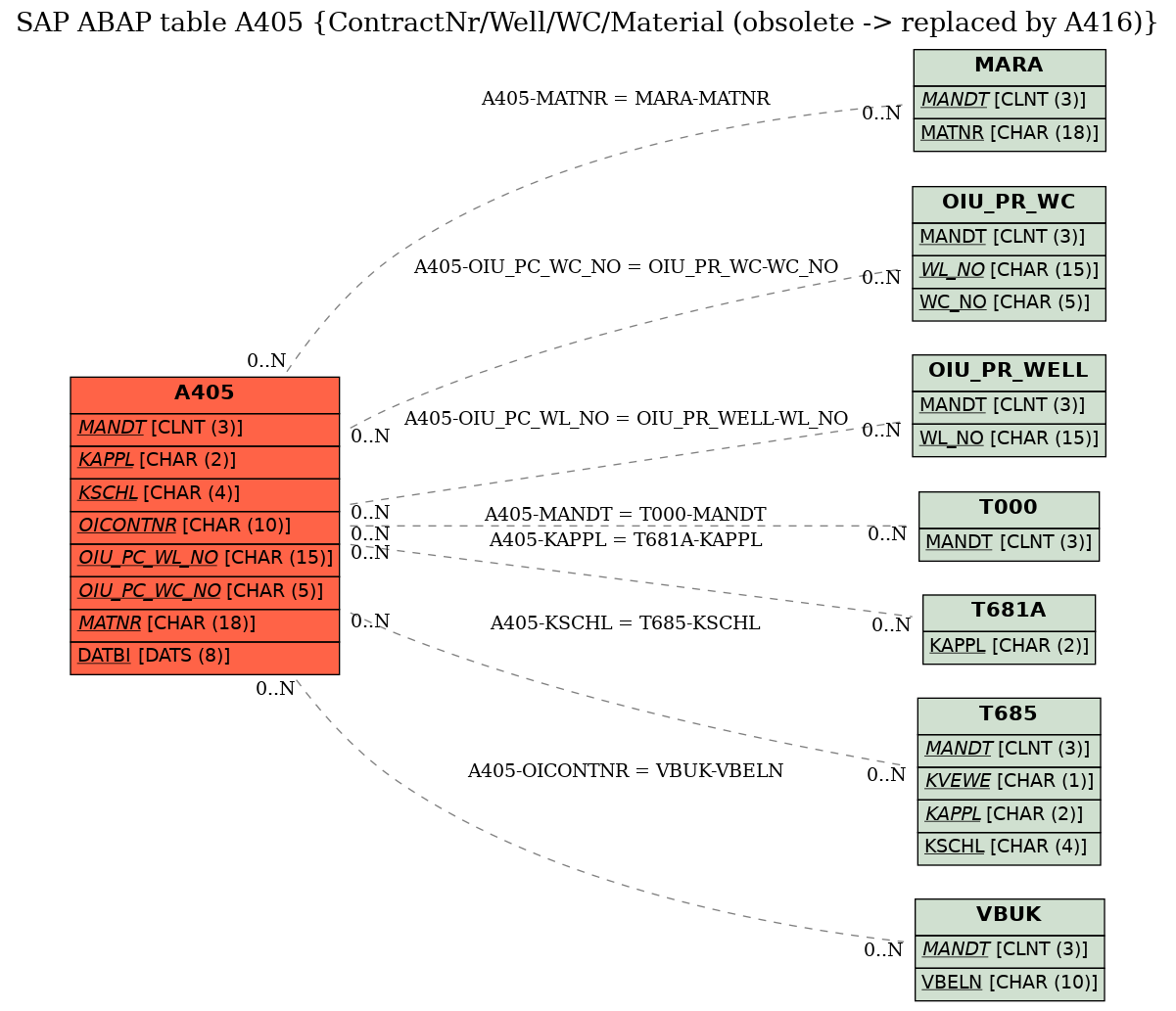 E-R Diagram for table A405 (ContractNr/Well/WC/Material (obsolete -> replaced by A416))