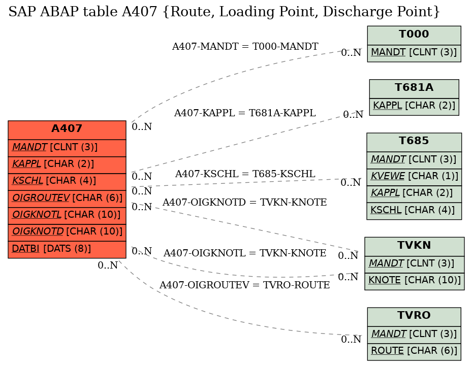 E-R Diagram for table A407 (Route, Loading Point, Discharge Point)