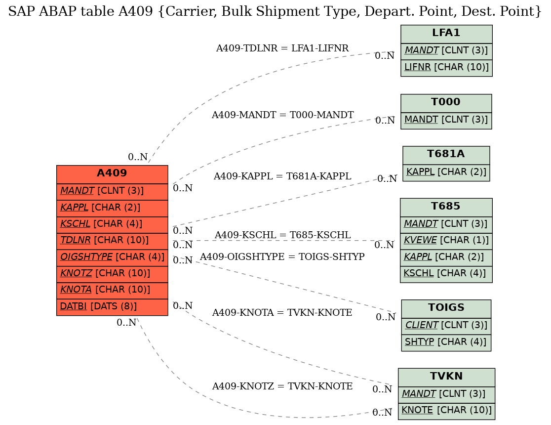 E-R Diagram for table A409 (Carrier, Bulk Shipment Type, Depart. Point, Dest. Point)