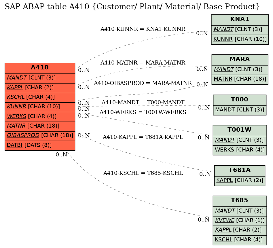 E-R Diagram for table A410 (Customer/ Plant/ Material/ Base Product)