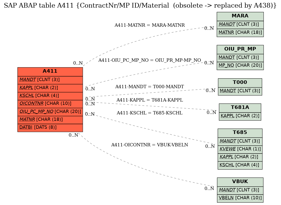 E-R Diagram for table A411 (ContractNr/MP ID/Material  (obsolete -> replaced by A438))