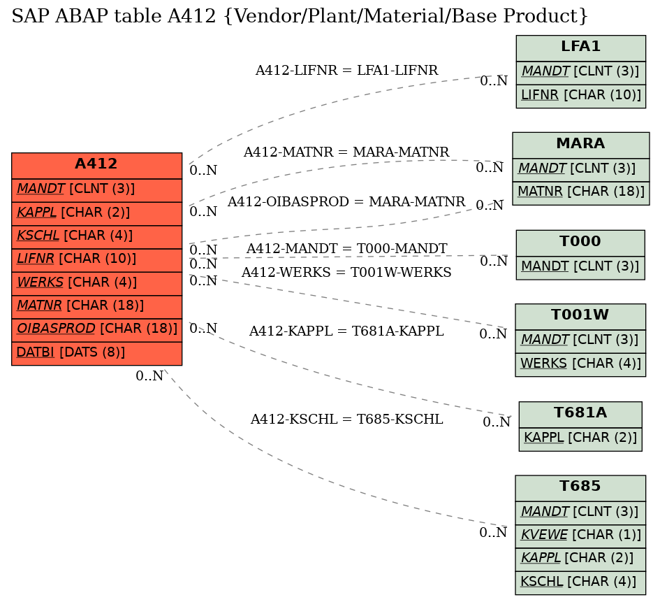 E-R Diagram for table A412 (Vendor/Plant/Material/Base Product)