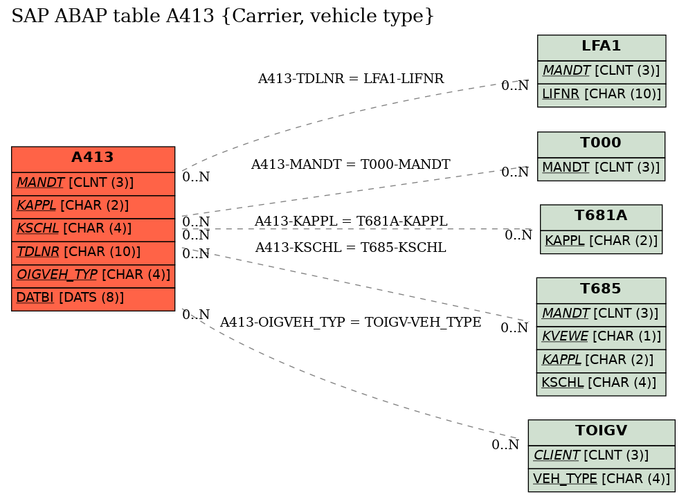 E-R Diagram for table A413 (Carrier, vehicle type)
