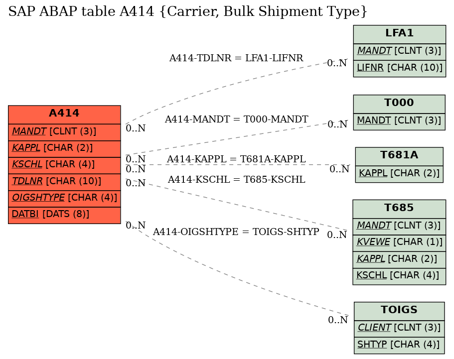 E-R Diagram for table A414 (Carrier, Bulk Shipment Type)