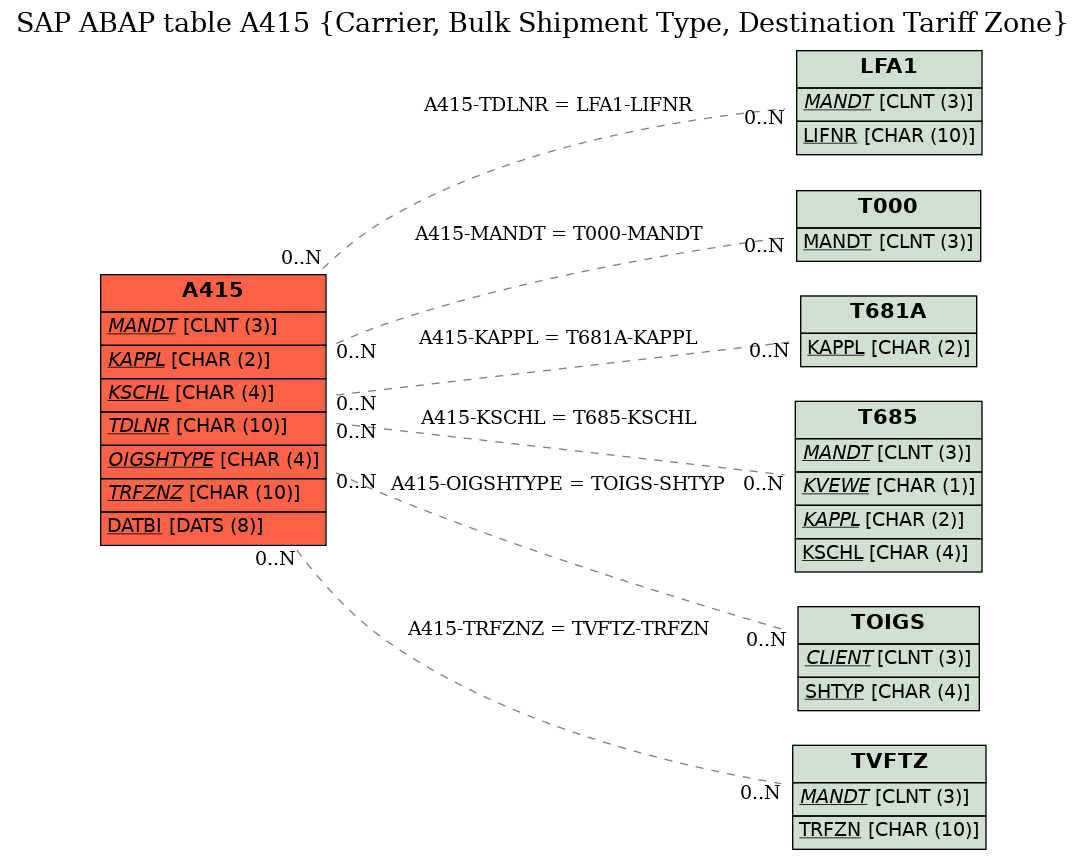 E-R Diagram for table A415 (Carrier, Bulk Shipment Type, Destination Tariff Zone)