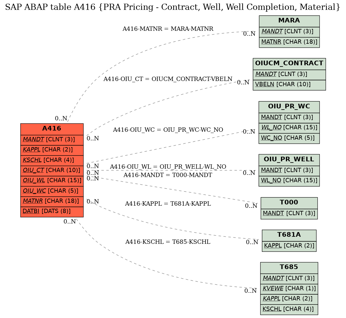 E-R Diagram for table A416 (PRA Pricing - Contract, Well, Well Completion, Material)