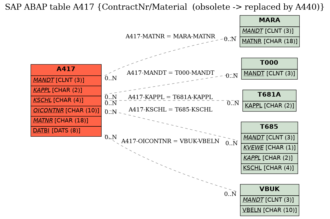 E-R Diagram for table A417 (ContractNr/Material  (obsolete -> replaced by A440))