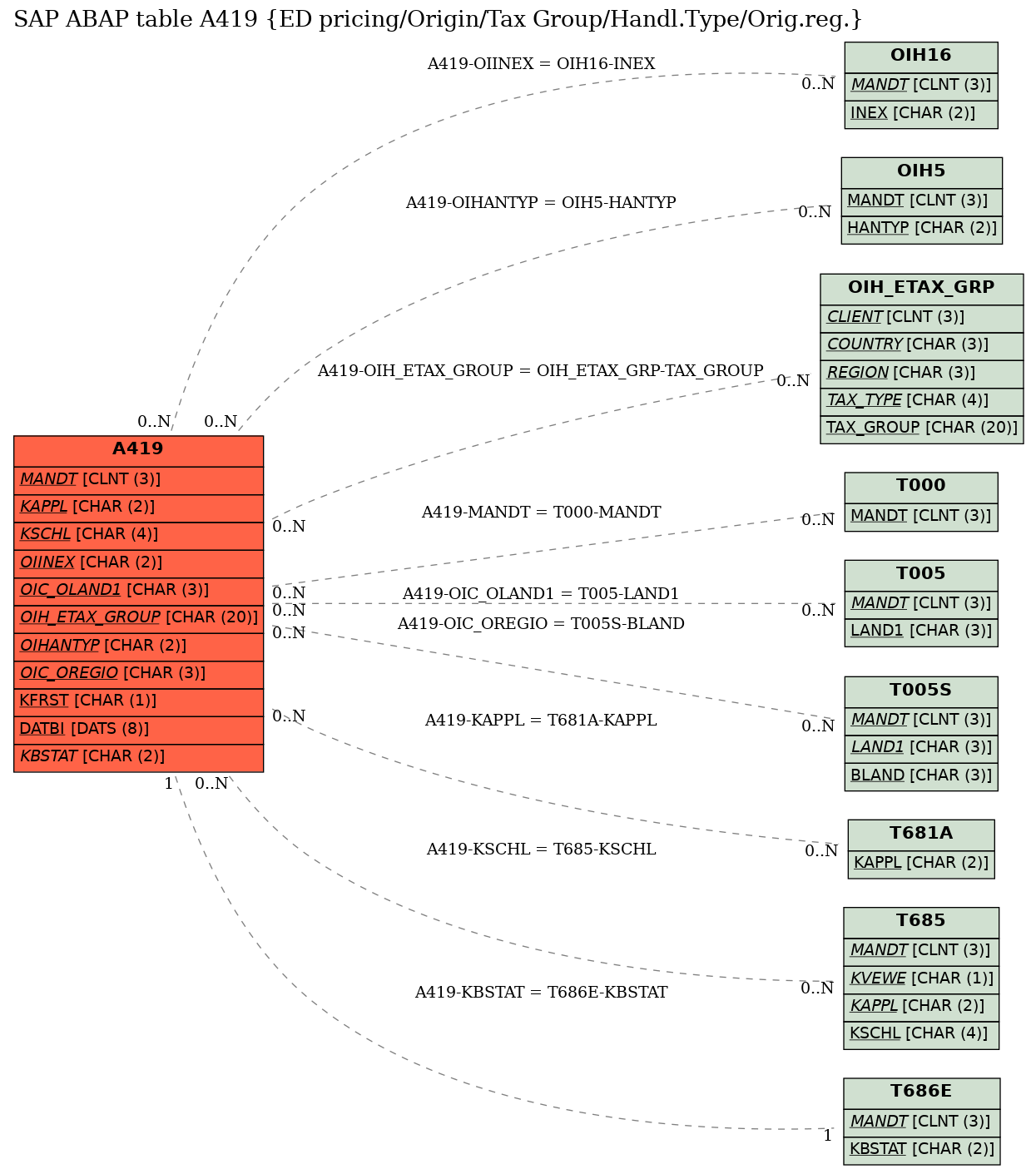 E-R Diagram for table A419 (ED pricing/Origin/Tax Group/Handl.Type/Orig.reg.)