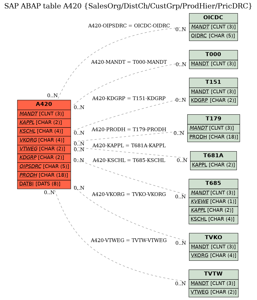 E-R Diagram for table A420 (SalesOrg/DistCh/CustGrp/ProdHier/PricDRC)