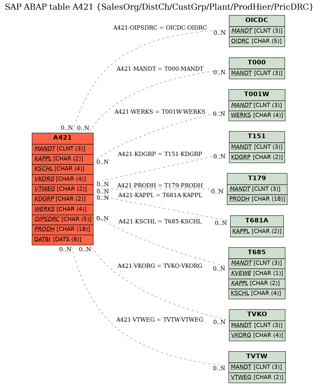 E-R Diagram for table A421 (SalesOrg/DistCh/CustGrp/Plant/ProdHier/PricDRC)