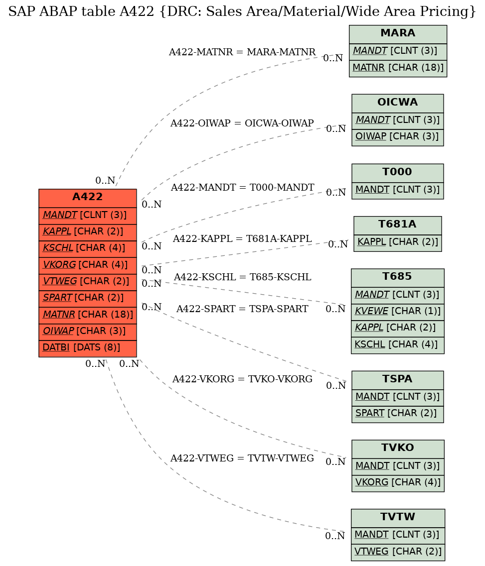 E-R Diagram for table A422 (DRC: Sales Area/Material/Wide Area Pricing)